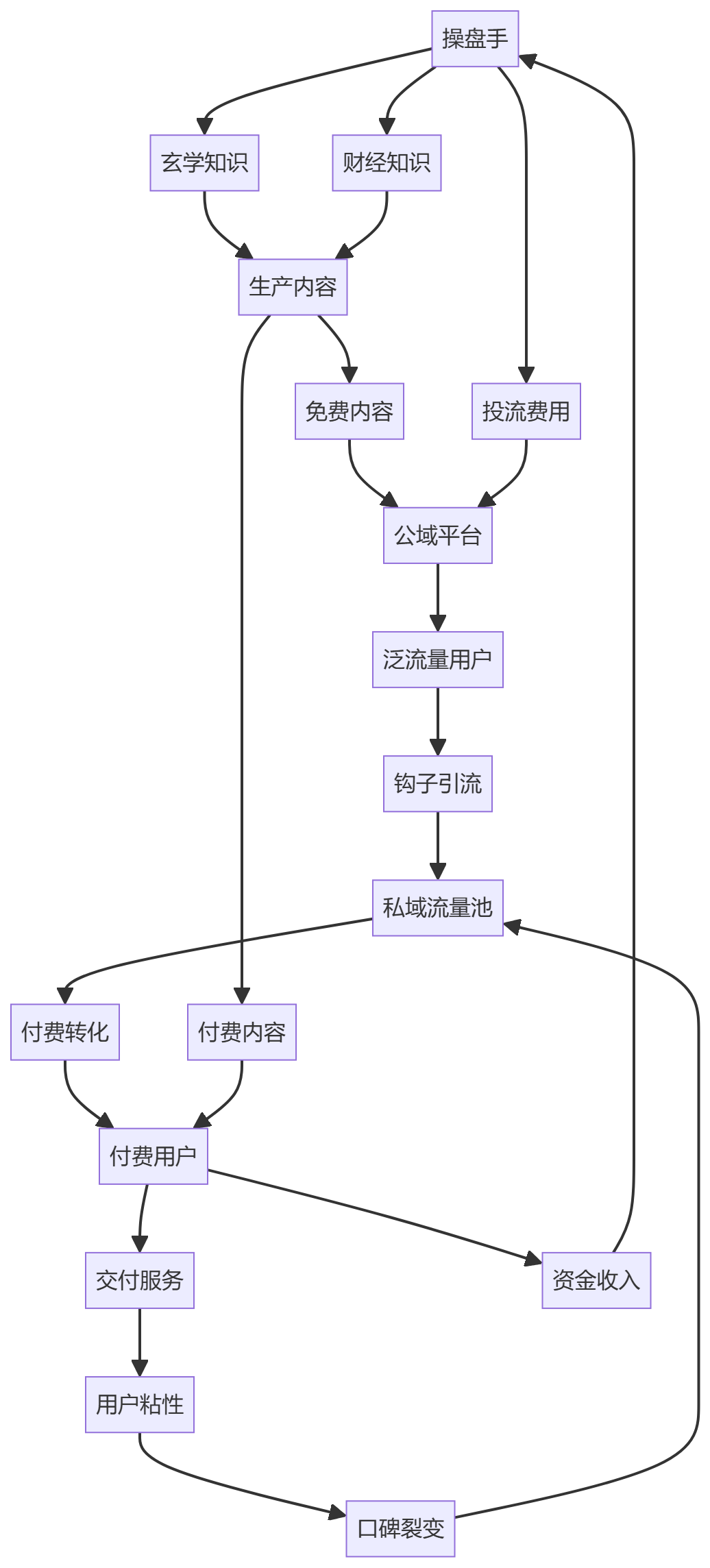 核心商业逻辑拆解